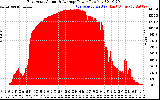 Solar PV/Inverter Performance East Array Actual & Average Power Output