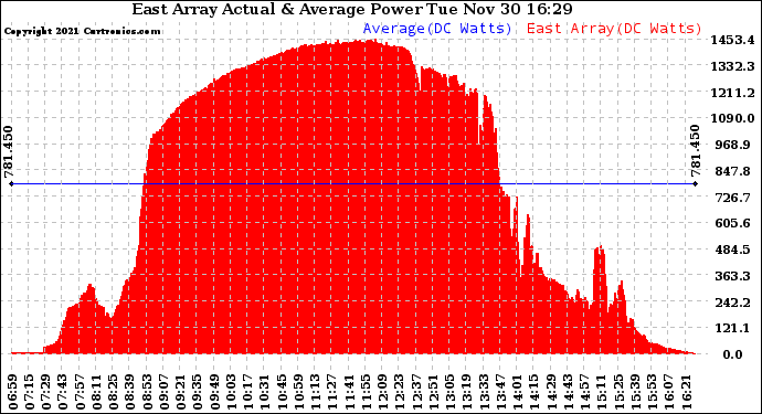 Solar PV/Inverter Performance East Array Actual & Average Power Output