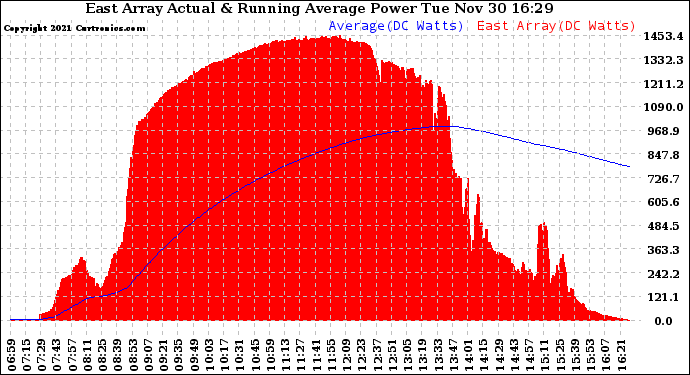 Solar PV/Inverter Performance East Array Actual & Running Average Power Output