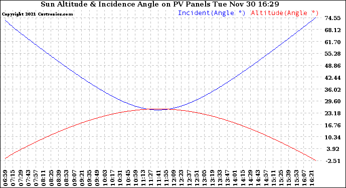 Solar PV/Inverter Performance Sun Altitude Angle & Sun Incidence Angle on PV Panels