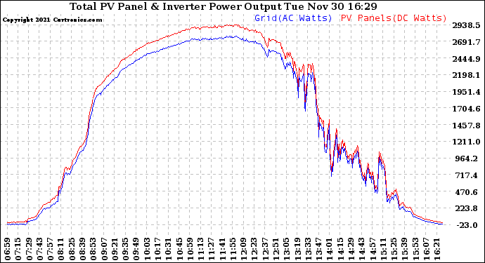 Solar PV/Inverter Performance PV Panel Power Output & Inverter Power Output