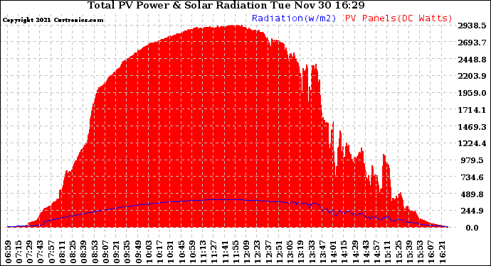 Solar PV/Inverter Performance Total PV Panel Power Output & Solar Radiation