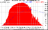 Solar PV/Inverter Performance Total PV Panel & Running Average Power Output