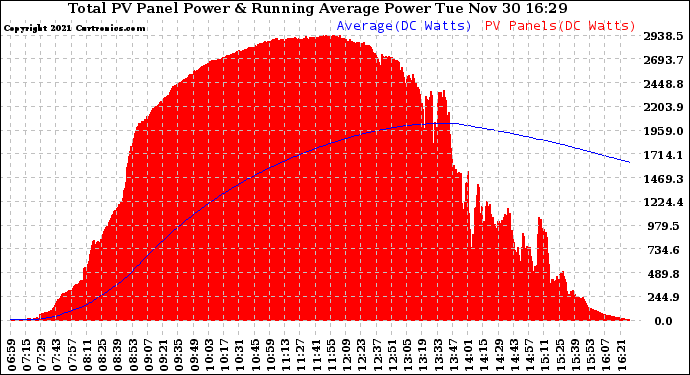 Solar PV/Inverter Performance Total PV Panel & Running Average Power Output