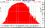 Solar PV/Inverter Performance Total PV Panel Power Output