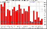 Solar PV/Inverter Performance Weekly Solar Energy Production