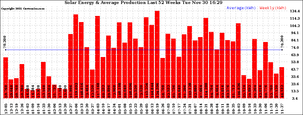 Solar PV/Inverter Performance Weekly Solar Energy Production Last 52 Weeks