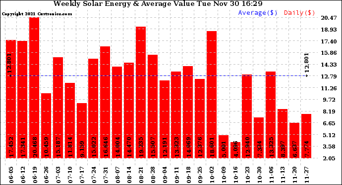 Solar PV/Inverter Performance Weekly Solar Energy Production Value