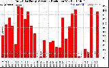 Solar PV/Inverter Performance Daily Solar Energy Production