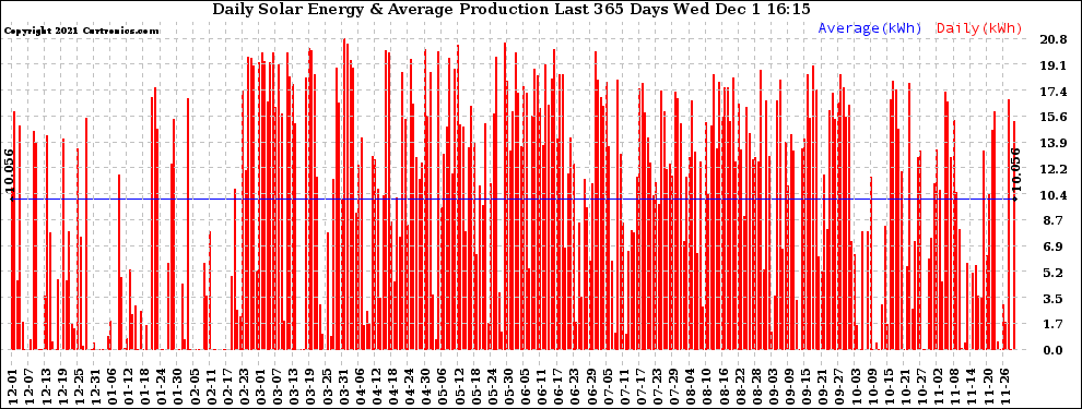 Solar PV/Inverter Performance Daily Solar Energy Production Last 365 Days