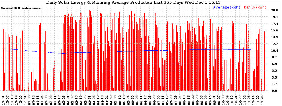 Solar PV/Inverter Performance Daily Solar Energy Production Running Average Last 365 Days