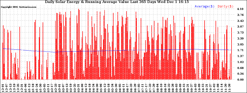 Solar PV/Inverter Performance Daily Solar Energy Production Value Running Average Last 365 Days