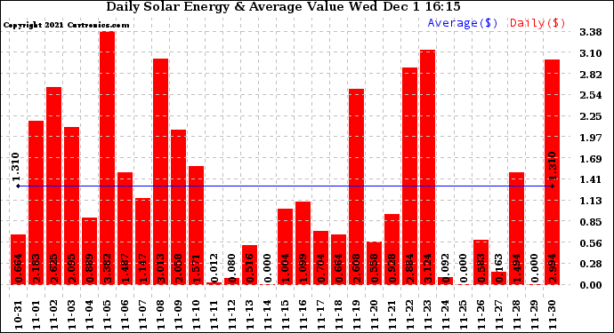 Solar PV/Inverter Performance Daily Solar Energy Production Value