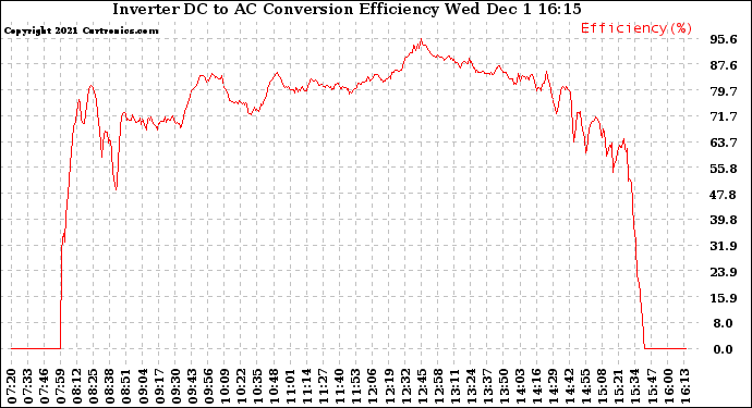 Solar PV/Inverter Performance Inverter DC to AC Conversion Efficiency