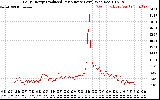 Solar PV/Inverter Performance Daily Energy Production Per Minute