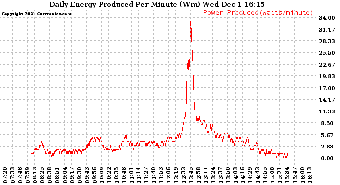 Solar PV/Inverter Performance Daily Energy Production Per Minute