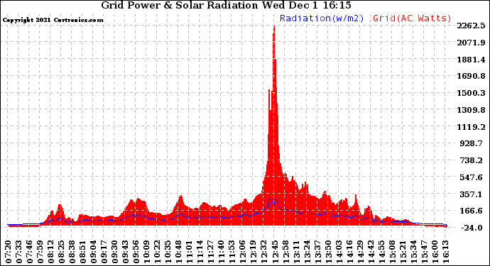 Solar PV/Inverter Performance Grid Power & Solar Radiation