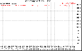 Solar PV/Inverter Performance Grid Voltage