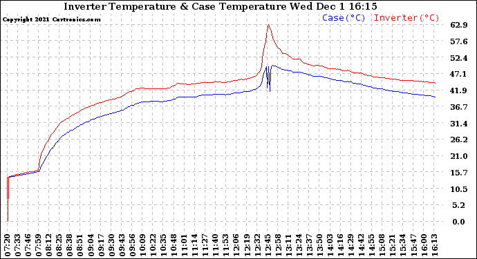 Solar PV/Inverter Performance Inverter Operating Temperature