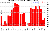 Milwaukee Solar Powered Home MonthlyProductionValue