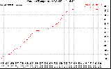 Solar PV/Inverter Performance Outdoor Temperature