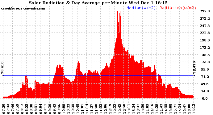 Solar PV/Inverter Performance Solar Radiation & Day Average per Minute