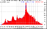 Solar PV/Inverter Performance Solar Radiation & Effective Solar Radiation per Minute