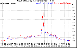 Solar PV/Inverter Performance Photovoltaic Panel Current Output