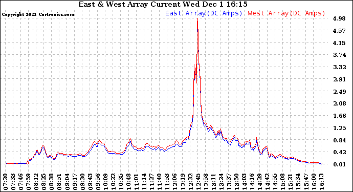 Solar PV/Inverter Performance Photovoltaic Panel Current Output