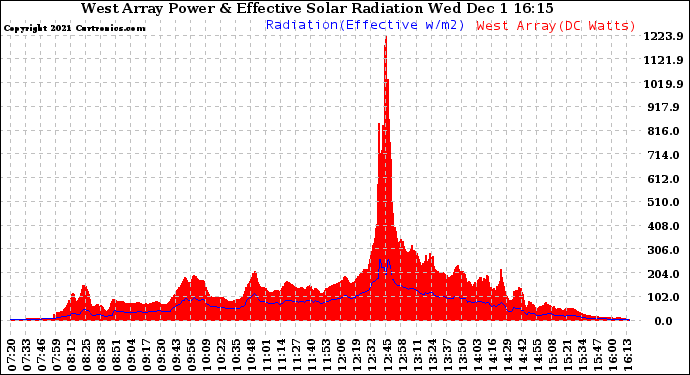 Solar PV/Inverter Performance West Array Power Output & Effective Solar Radiation