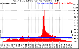 Solar PV/Inverter Performance West Array Actual & Average Power Output