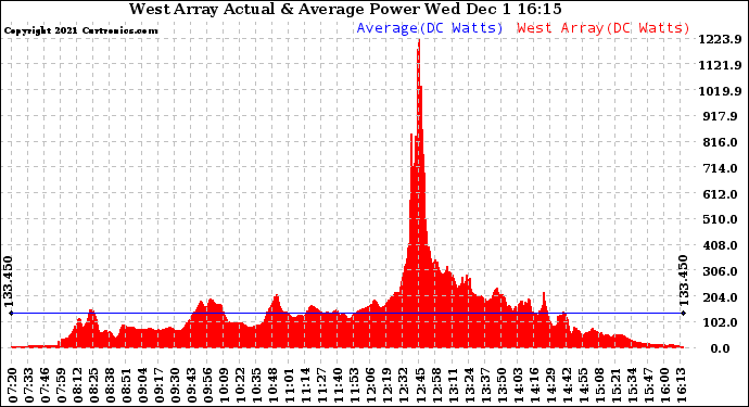 Solar PV/Inverter Performance West Array Actual & Average Power Output