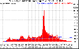 Solar PV/Inverter Performance West Array Actual & Running Average Power Output