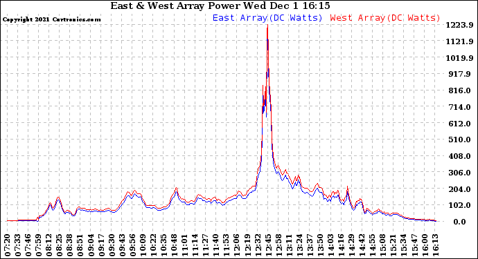 Solar PV/Inverter Performance Photovoltaic Panel Power Output