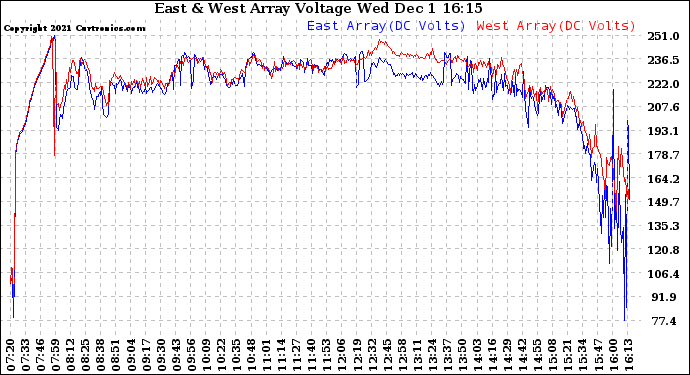 Solar PV/Inverter Performance Photovoltaic Panel Voltage Output