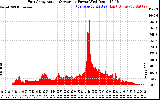 Solar PV/Inverter Performance East Array Actual & Average Power Output