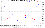 Solar PV/Inverter Performance Sun Altitude Angle & Azimuth Angle