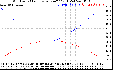 Solar PV/Inverter Performance Sun Altitude Angle & Sun Incidence Angle on PV Panels