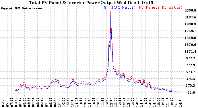 Solar PV/Inverter Performance PV Panel Power Output & Inverter Power Output