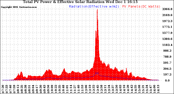 Solar PV/Inverter Performance Total PV Panel Power Output & Effective Solar Radiation