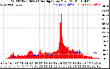 Solar PV/Inverter Performance Total PV Panel & Running Average Power Output