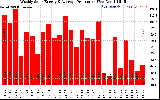 Solar PV/Inverter Performance Weekly Solar Energy Production