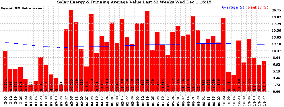 Solar PV/Inverter Performance Weekly Solar Energy Production Value Running Average Last 52 Weeks