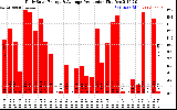 Solar PV/Inverter Performance Daily Solar Energy Production