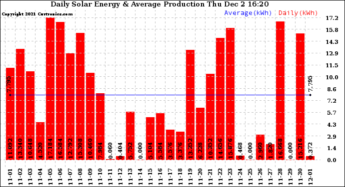 Solar PV/Inverter Performance Daily Solar Energy Production