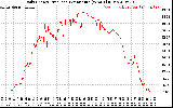 Solar PV/Inverter Performance Daily Energy Production Per Minute