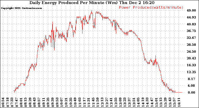 Solar PV/Inverter Performance Daily Energy Production Per Minute