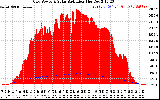 Solar PV/Inverter Performance Grid Power & Solar Radiation