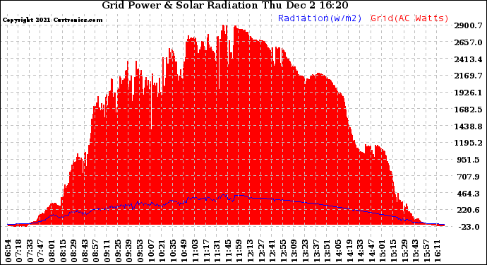 Solar PV/Inverter Performance Grid Power & Solar Radiation