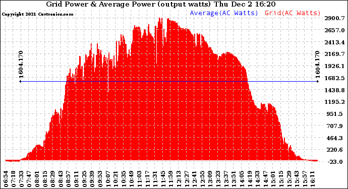 Solar PV/Inverter Performance Inverter Power Output